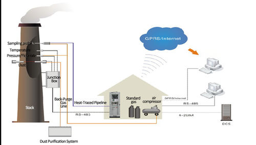 Latest company Solutions about CEMS:連続排出量モニタリングシステムの原則,構成要素,応用